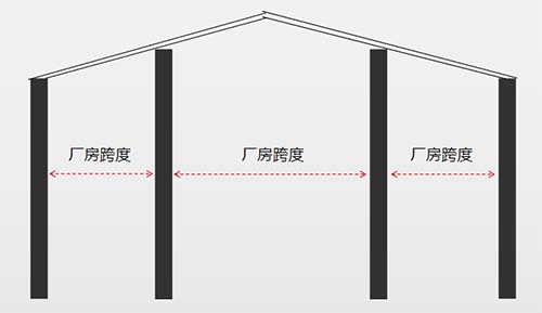 什么是廠房的跨度